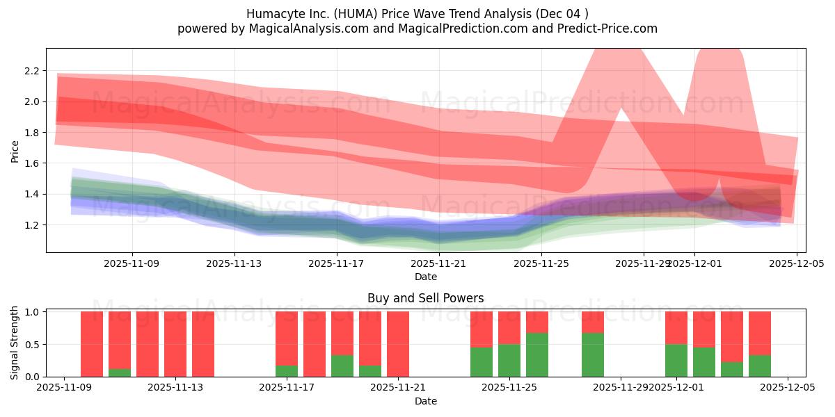  Humacyte Inc. (HUMA) Support and Resistance area (03 Dec) 