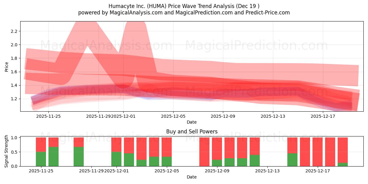  Humacyte Inc. (HUMA) Support and Resistance area (18 Dec) 