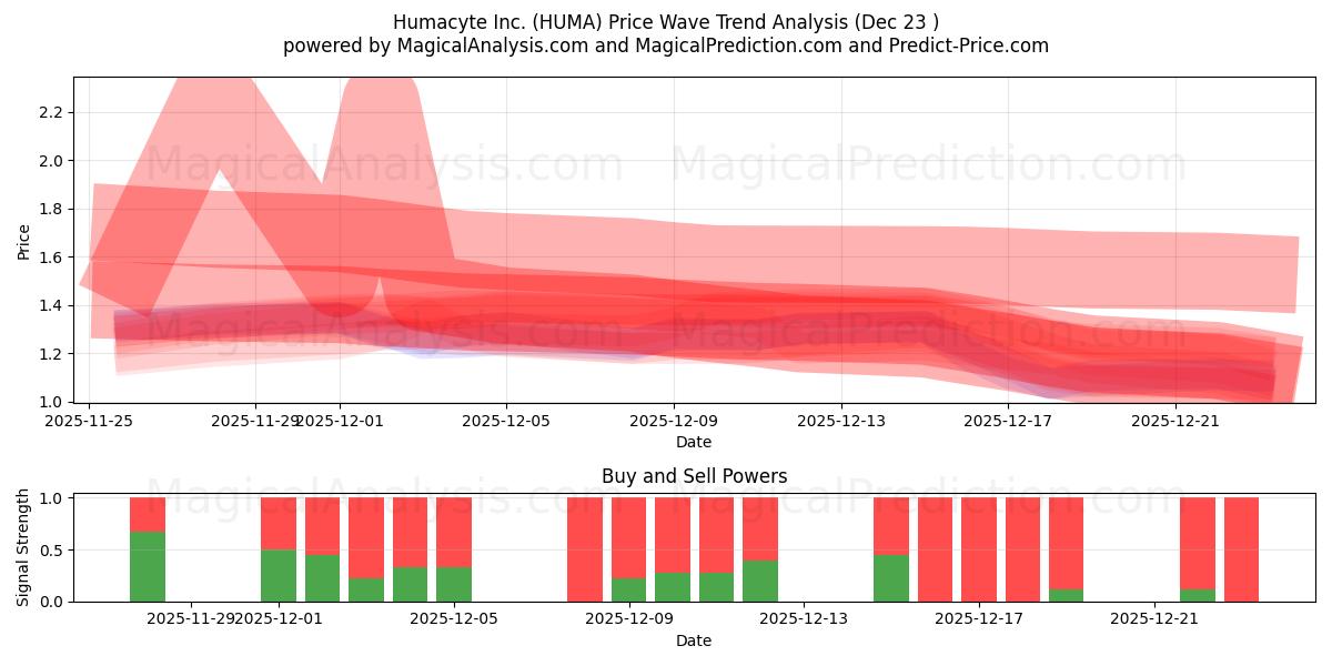  Humacyte Inc. (HUMA) Support and Resistance area (22 Dec) 