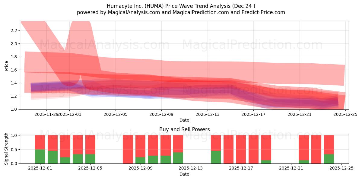  Humacyte Inc. (HUMA) Support and Resistance area (23 Dec) 