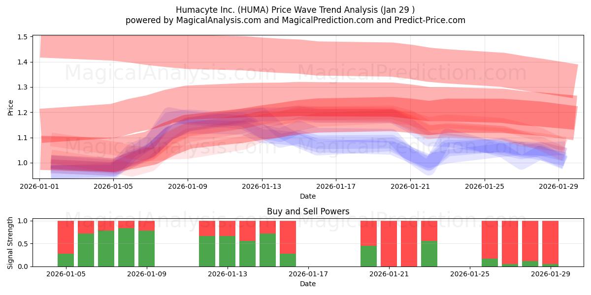  Humacyte Inc. (HUMA) Support and Resistance area (28 Jan) 