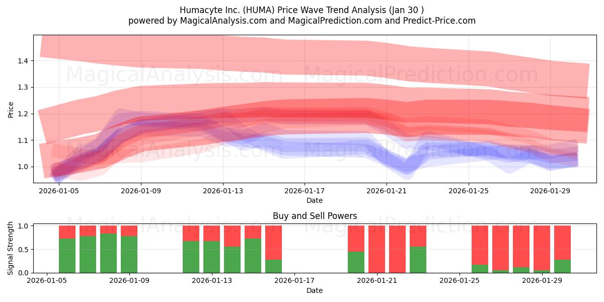  Humacyte Inc. (HUMA) Support and Resistance area (29 Jan) 