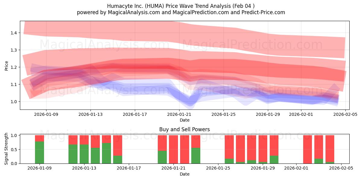  Humacyte Inc. (HUMA) Support and Resistance area (03 Feb) 