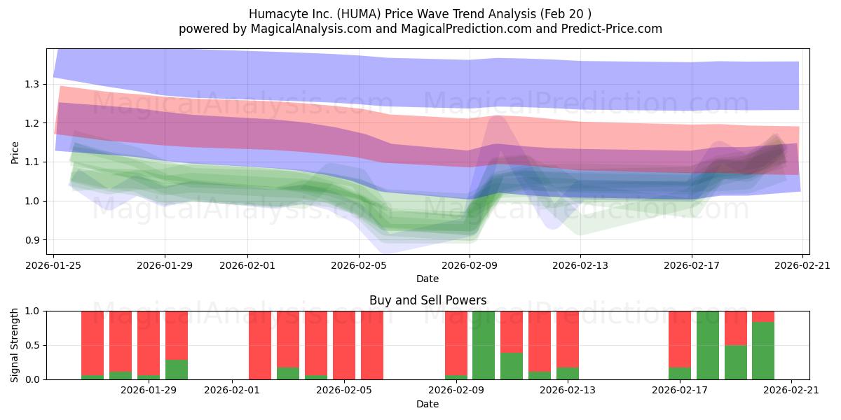  Humacyte Inc. (HUMA) Support and Resistance area (19 Feb) 