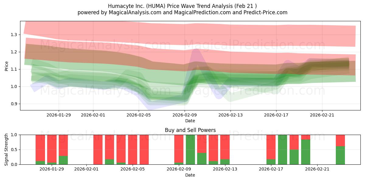  Humacyte Inc. (HUMA) Support and Resistance area (20 Feb) 