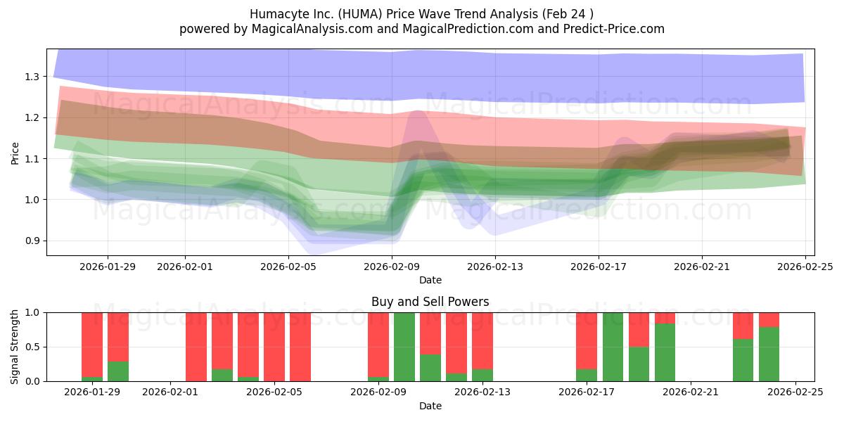  Humacyte Inc. (HUMA) Support and Resistance area (23 Feb) 