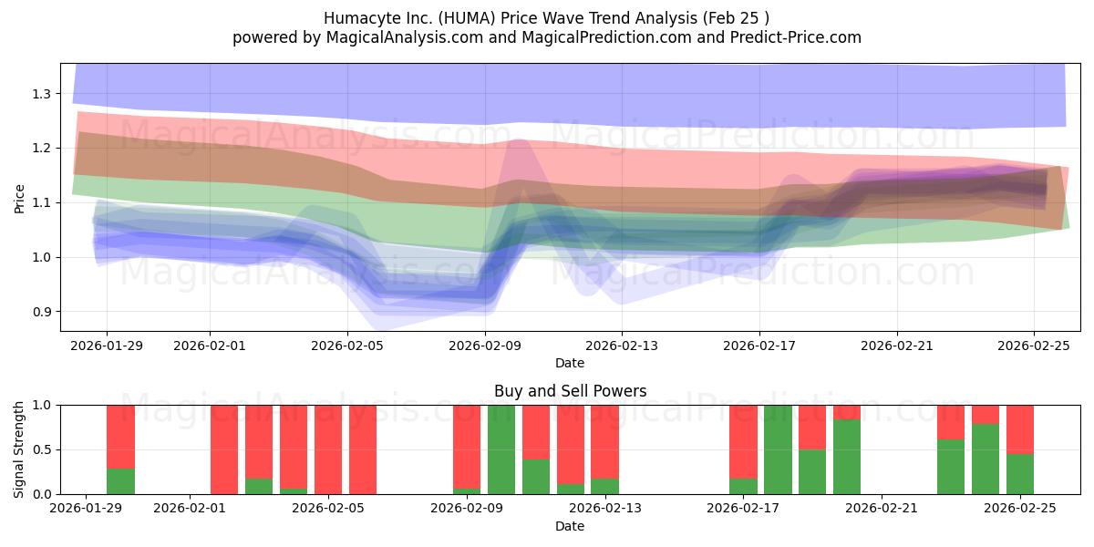  Humacyte Inc. (HUMA) Support and Resistance area (24 Feb) 