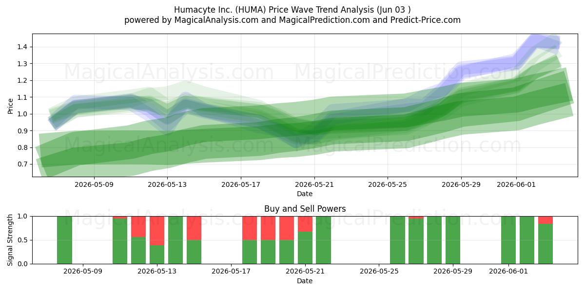  Humacyte Inc. (HUMA) Support and Resistance area (01 Jun) 