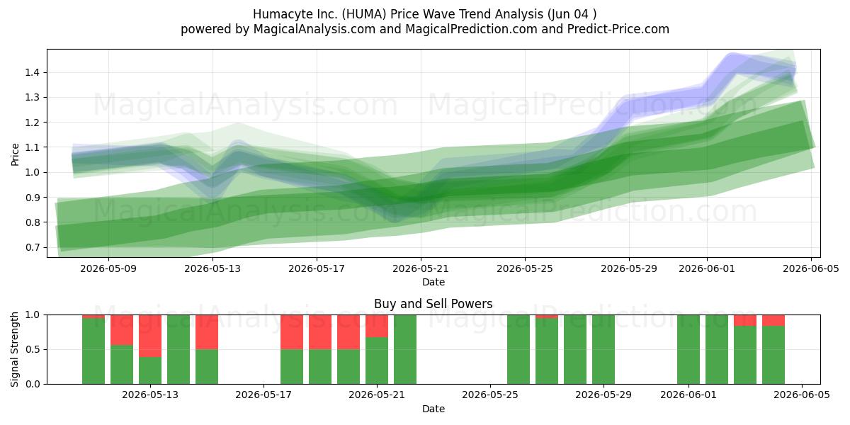  Humacyte Inc. (HUMA) Support and Resistance area (03 Jun) 