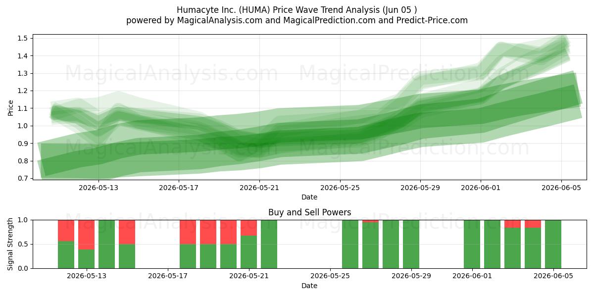  Humacyte Inc. (HUMA) Support and Resistance area (04 Jun) 