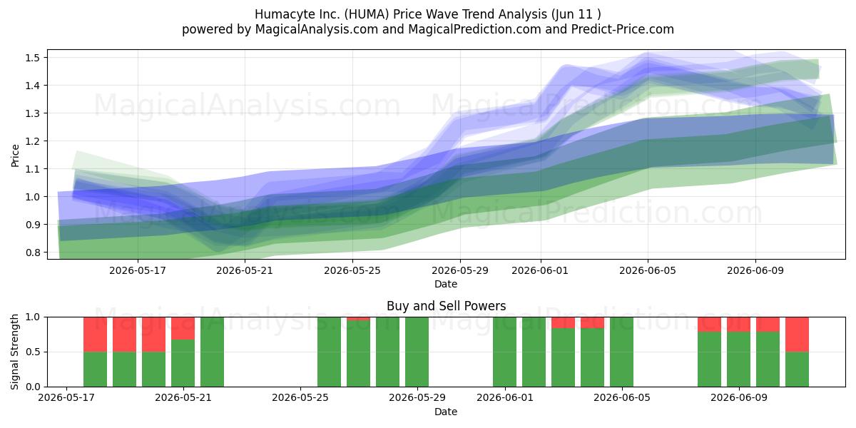  Humacyte Inc. (HUMA) Support and Resistance area (08 Jun) 