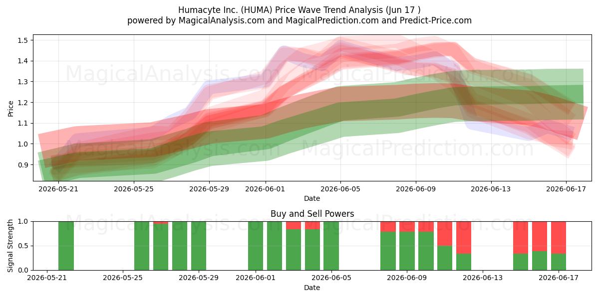  Humacyte Inc. (HUMA) Support and Resistance area (11 Jun) 