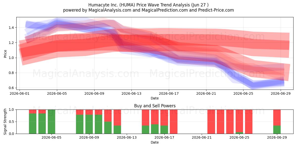  Humacyte Inc. (HUMA) Support and Resistance area (26 Jun) 