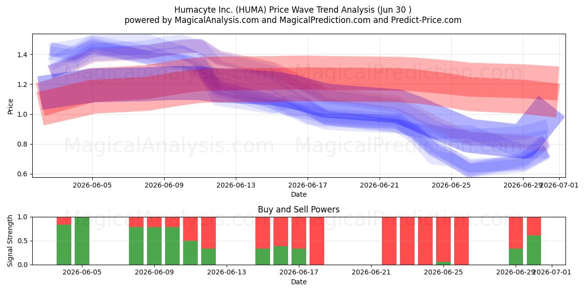  Humacyte Inc. (HUMA) Support and Resistance area (29 Jun) 
