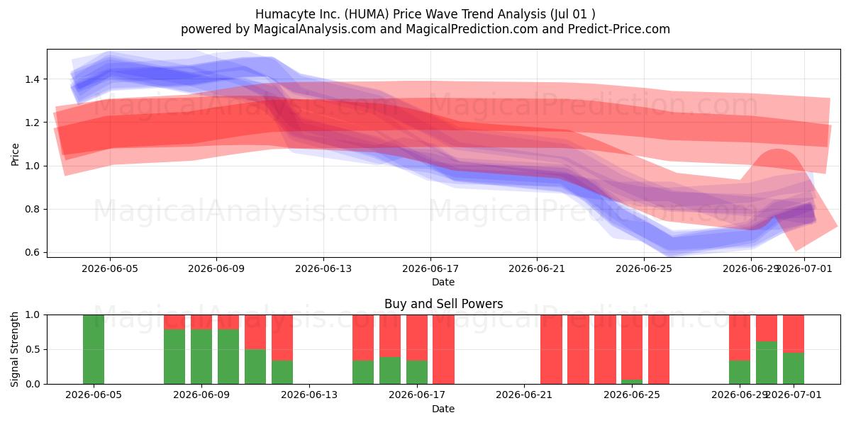  Humacyte Inc. (HUMA) Support and Resistance area (30 Jun) 