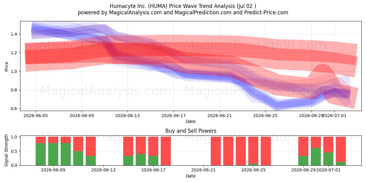  Humacyte Inc. (HUMA) Support and Resistance area (01 Jul) 