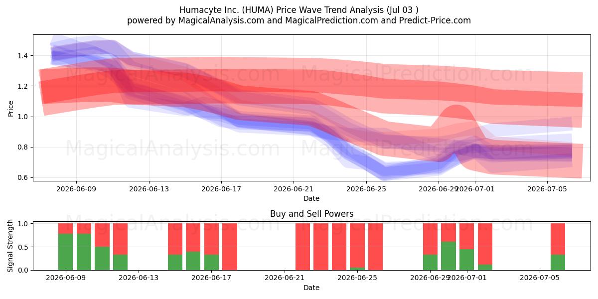  Humacyte Inc. (HUMA) Support and Resistance area (02 Jul) 