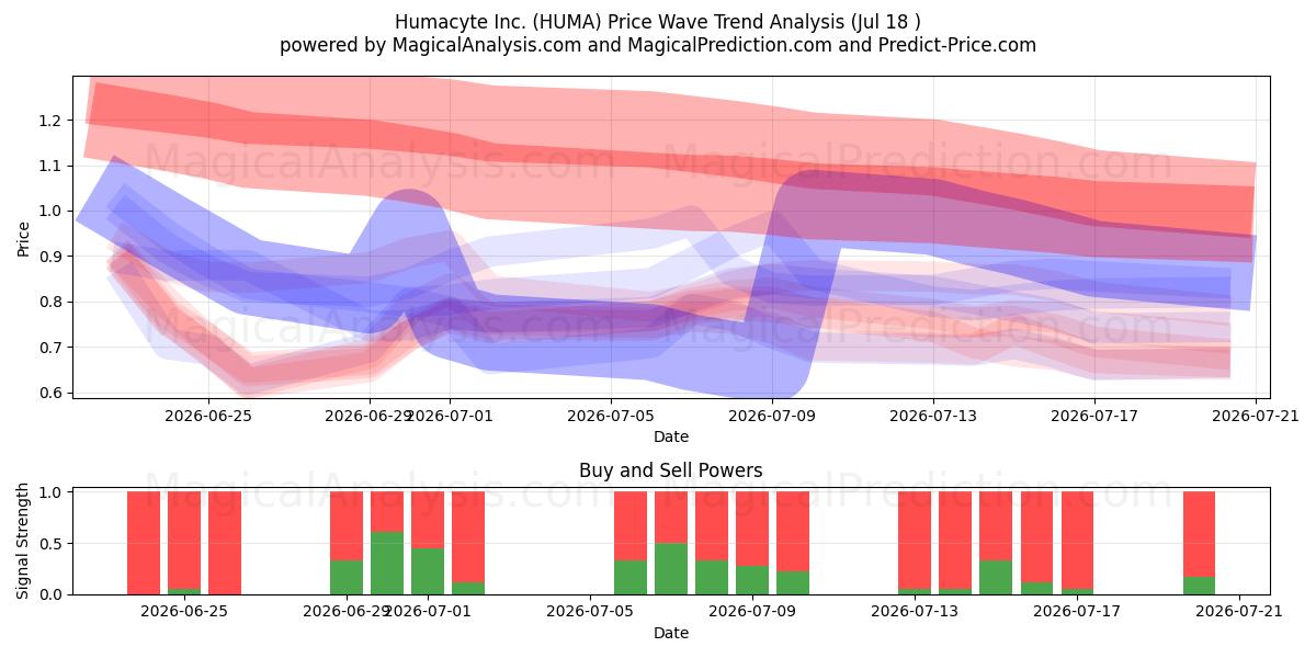  Humacyte Inc. (HUMA) Support and Resistance area (16 Jul) 