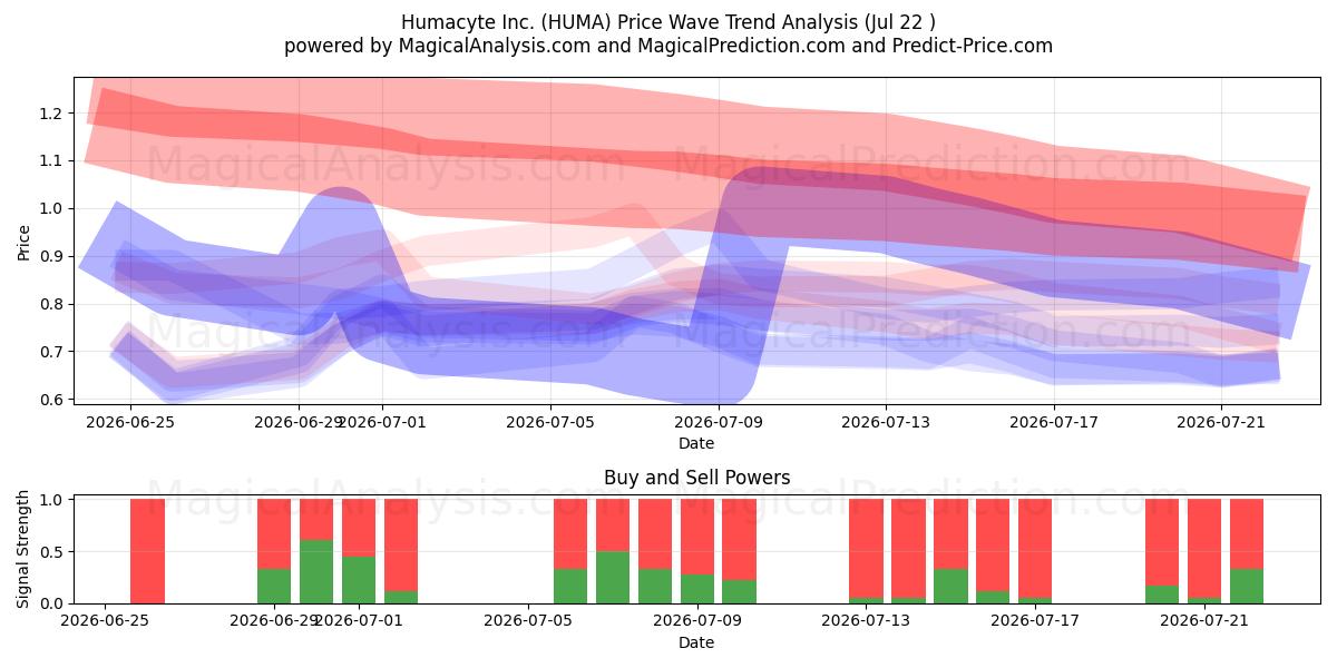  Humacyte Inc. (HUMA) Support and Resistance area (20 Jul) 