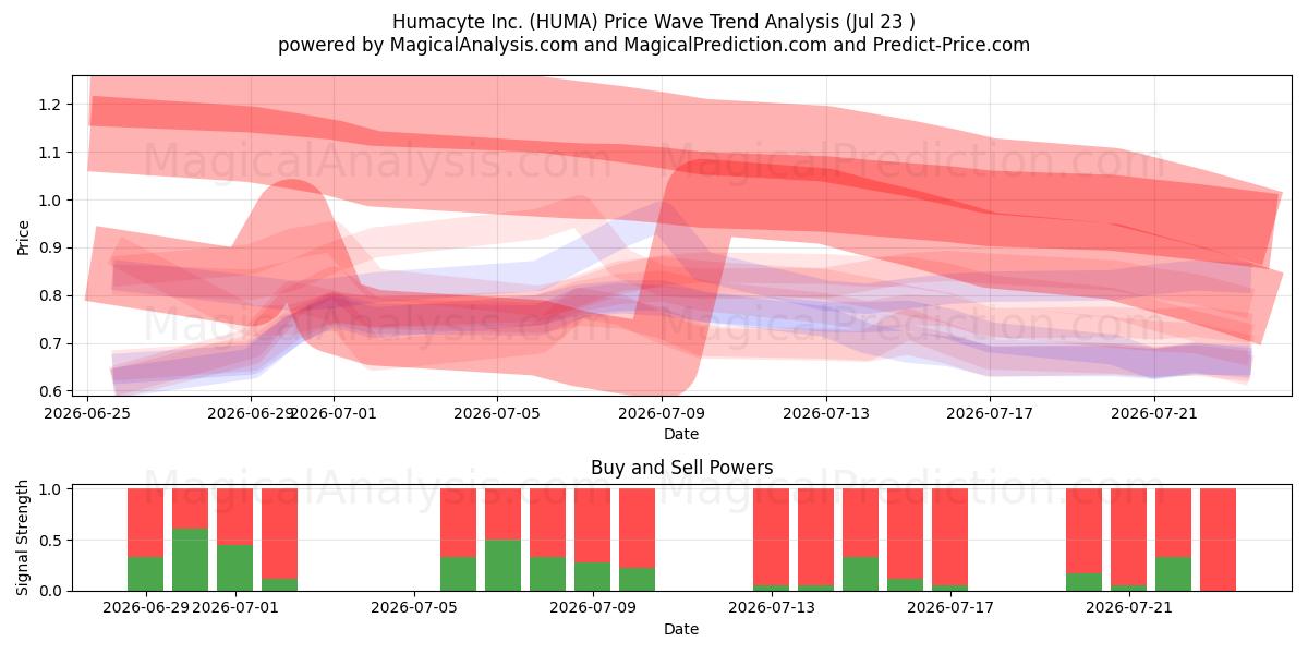  Humacyte Inc. (HUMA) Support and Resistance area (22 Jul) 