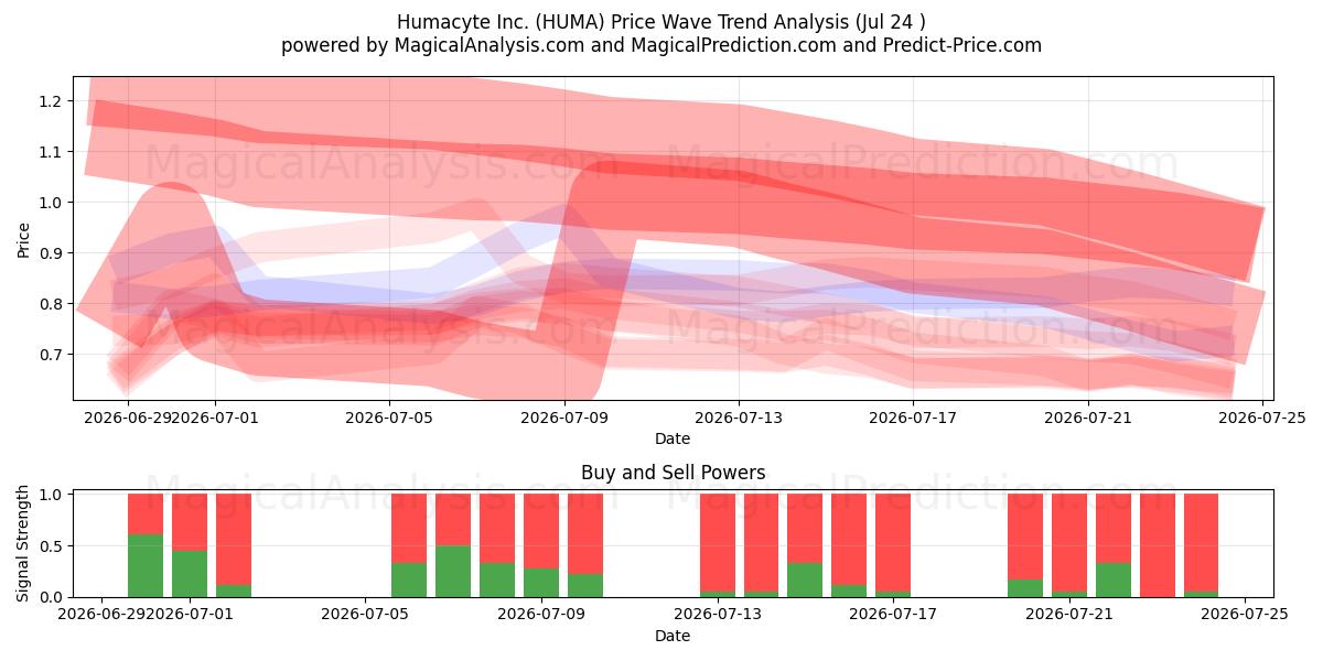 Humacyte Inc. (HUMA) Support and Resistance area (23 Jul) 
