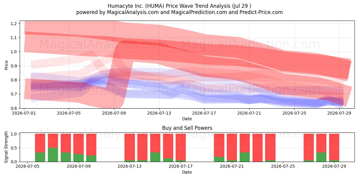  Humacyte Inc. (HUMA) Support and Resistance area (28 Jul) 