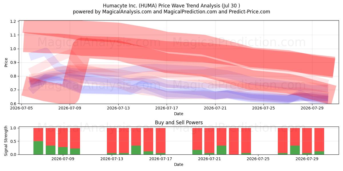  Humacyte Inc. (HUMA) Support and Resistance area (29 Jul) 
