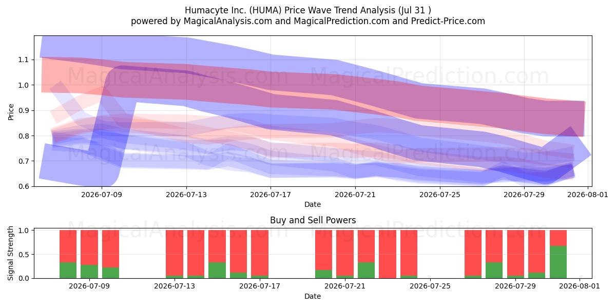  Humacyte Inc. (HUMA) Support and Resistance area (30 Jul) 
