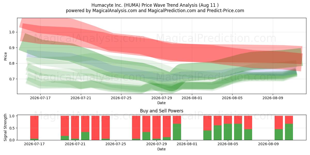  Humacyte Inc. (HUMA) Support and Resistance area (10 Aug) 