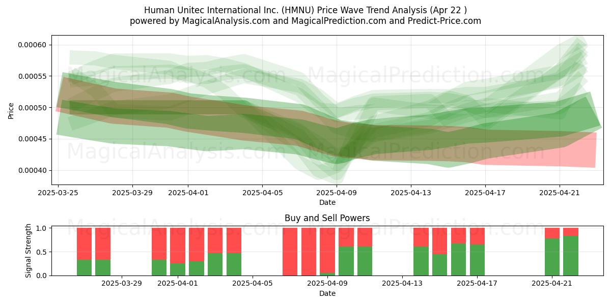  Human Unitec International Inc. (HMNU) Support and Resistance area (28 Jan) 