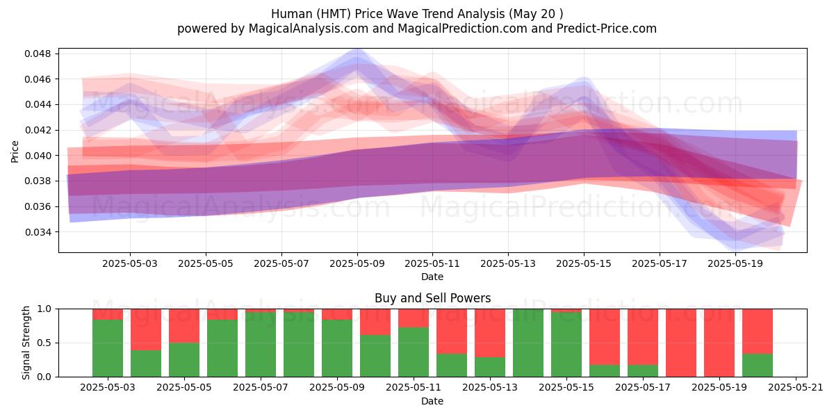 بشر (HMT) Support and Resistance area (20 May) بشر (HMT) Support and Resistance area (20 May)
