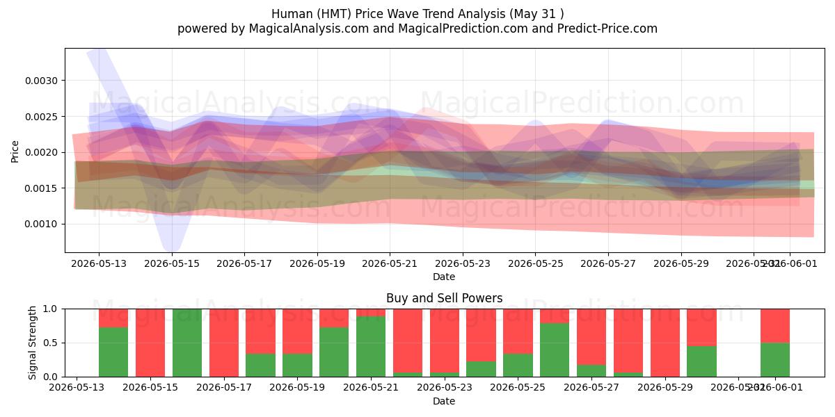  بشر (HMT) Support and Resistance area (30 May) 