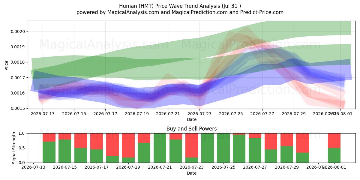  انسان (HMT) Support and Resistance area (30 Jul) 