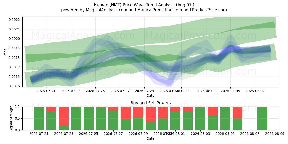  Human (HMT) Support and Resistance area (06 Aug) 