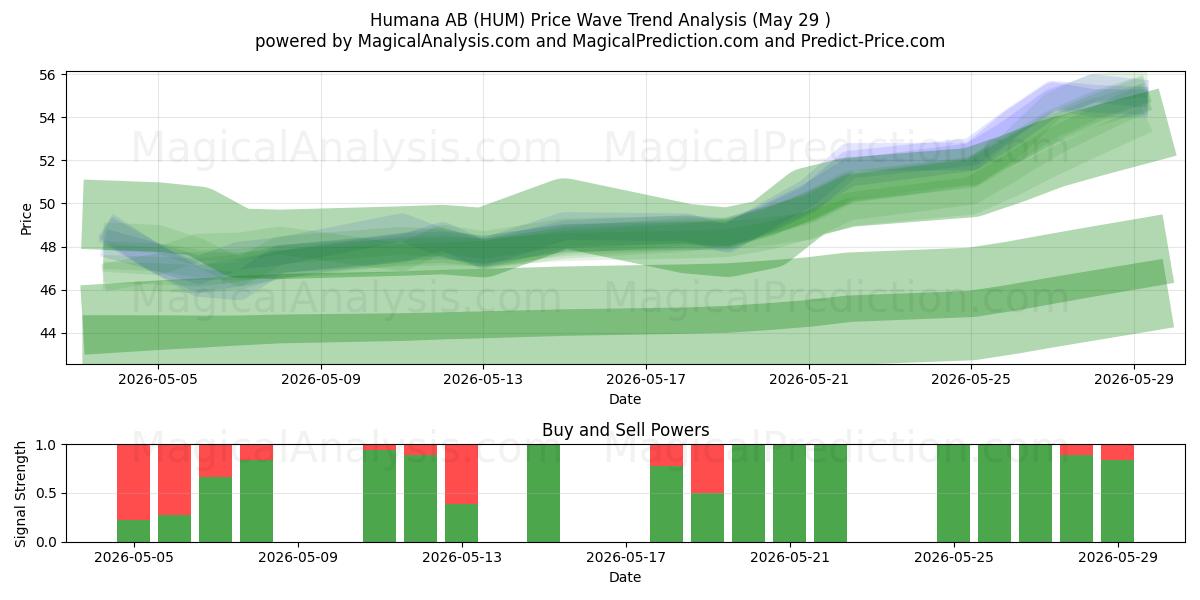  Humana AB (HUM) Support and Resistance area (28 May) 