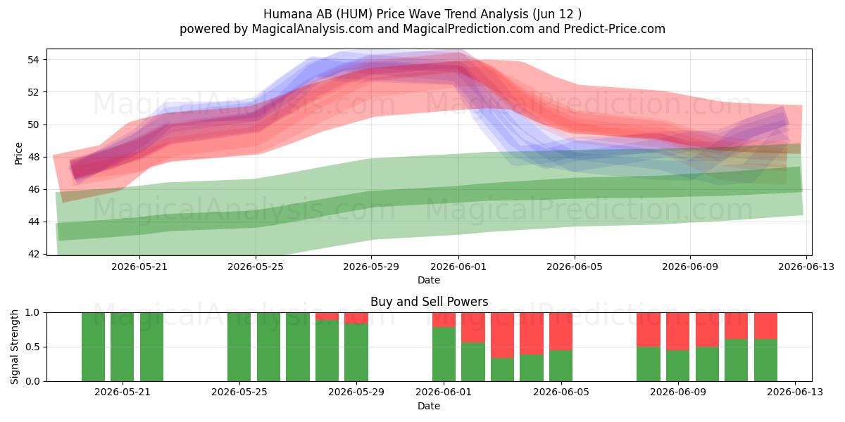  Humana AB (HUM) Support and Resistance area (11 Jun) 