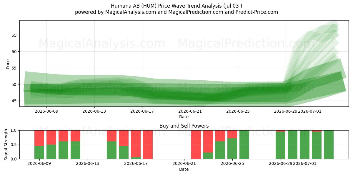  Humana AB (HUM) Support and Resistance area (02 Jul) 