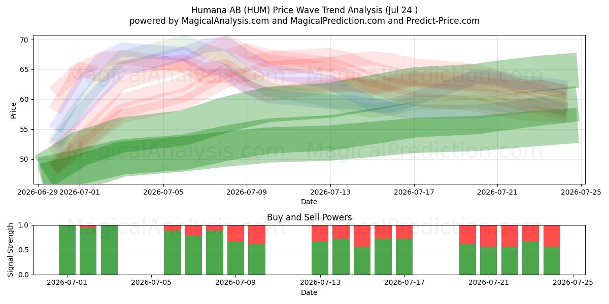  Humana AB (HUM) Support and Resistance area (23 Jul) 