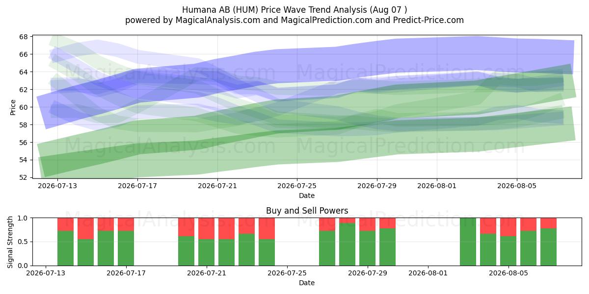  Humana AB (HUM) Support and Resistance area (06 Aug) 