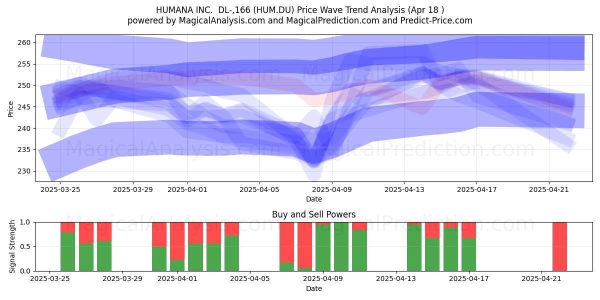  HUMANA INC.  DL-,166 (HUM.DU) Support and Resistance area (18 Apr) 