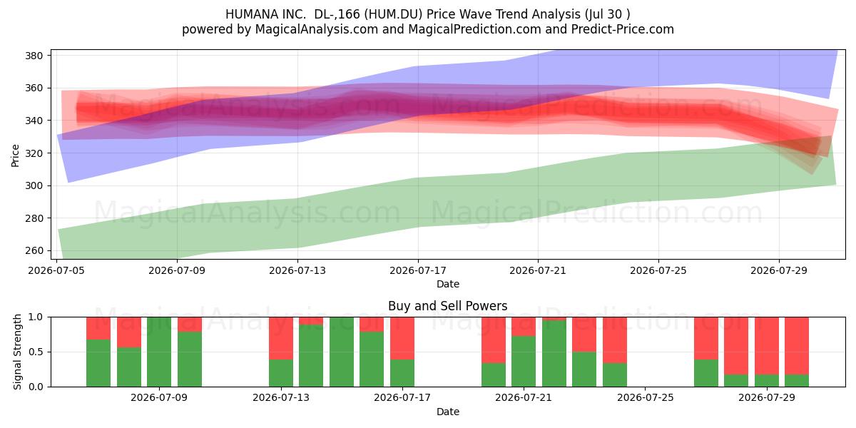  HUMANA INC.  DL-,166 (HUM.DU) Support and Resistance area (29 Jul) 