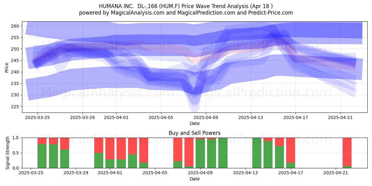 HUMANA INC. DL-,166 (HUM.F) Support and Resistance area (18 Apr) HUMANA INC. DL-,166 (HUM.F) Support and Resistance area (18 Apr)