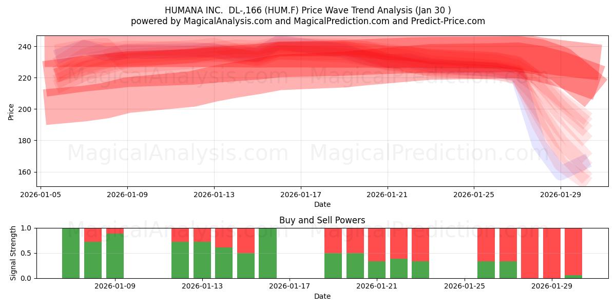  HUMANA INC.  DL-,166 (HUM.F) Support and Resistance area (29 Jan) 