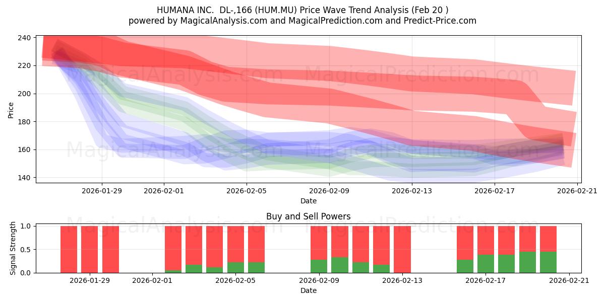 HUMANA INC.  DL-,166 (HUM.MU) Support and Resistance area (19 Feb) 