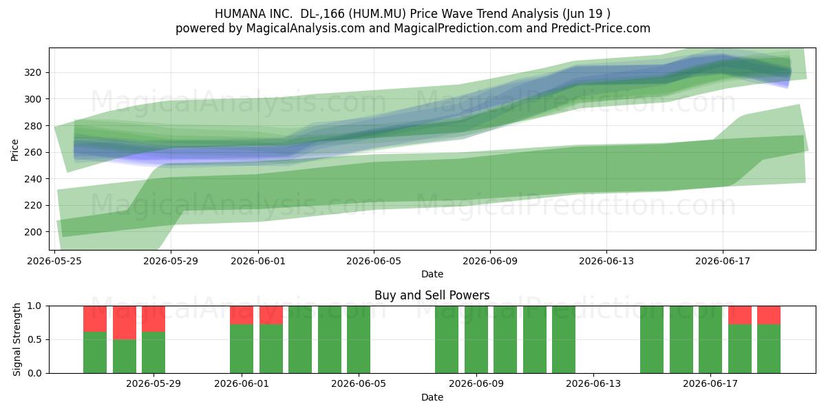  HUMANA INC.  DL-,166 (HUM.MU) Support and Resistance area (18 Jun) 