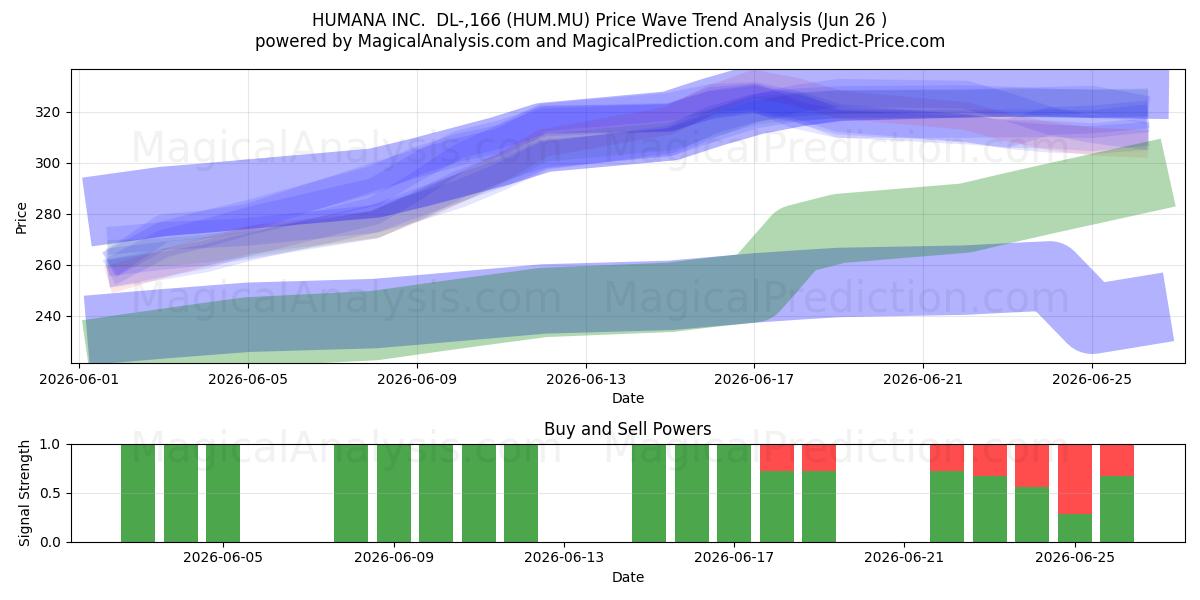  HUMANA INC.  DL-,166 (HUM.MU) Support and Resistance area (25 Jun) 