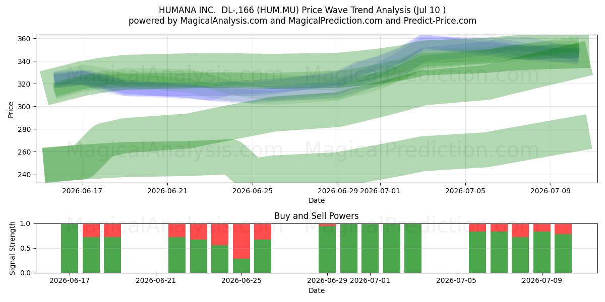  HUMANA INC.  DL-,166 (HUM.MU) Support and Resistance area (09 Jul) 