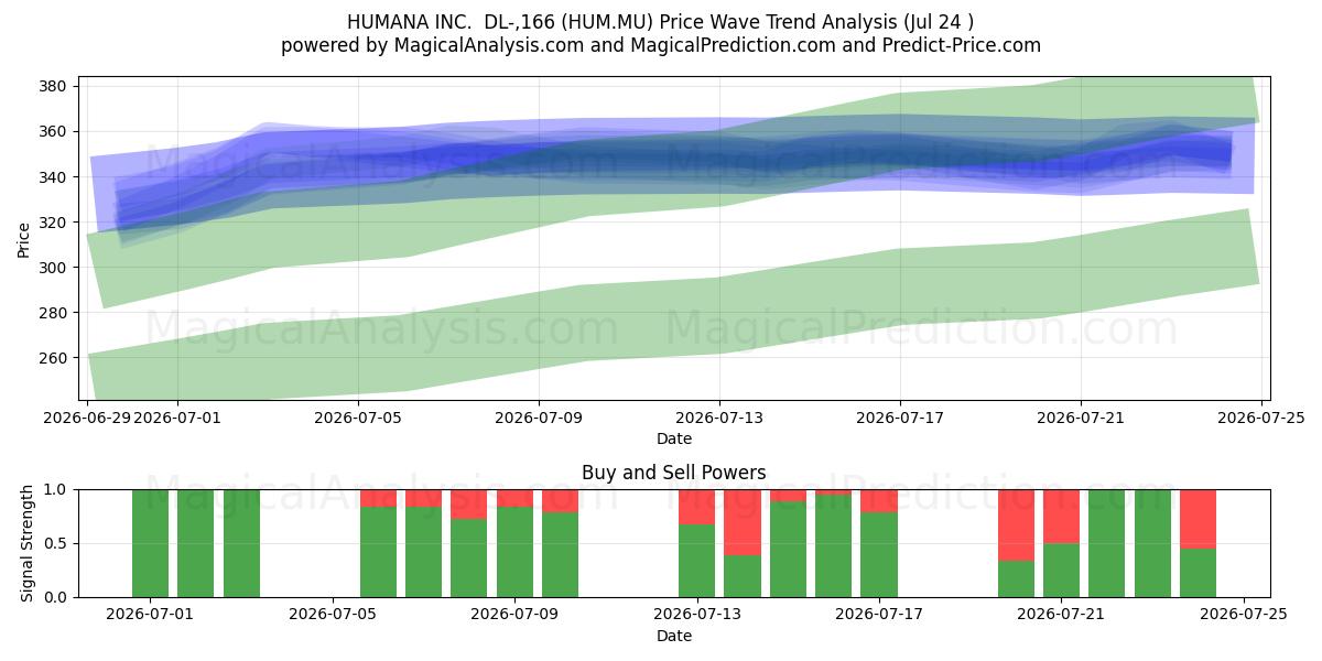  HUMANA INC.  DL-,166 (HUM.MU) Support and Resistance area (23 Jul) 