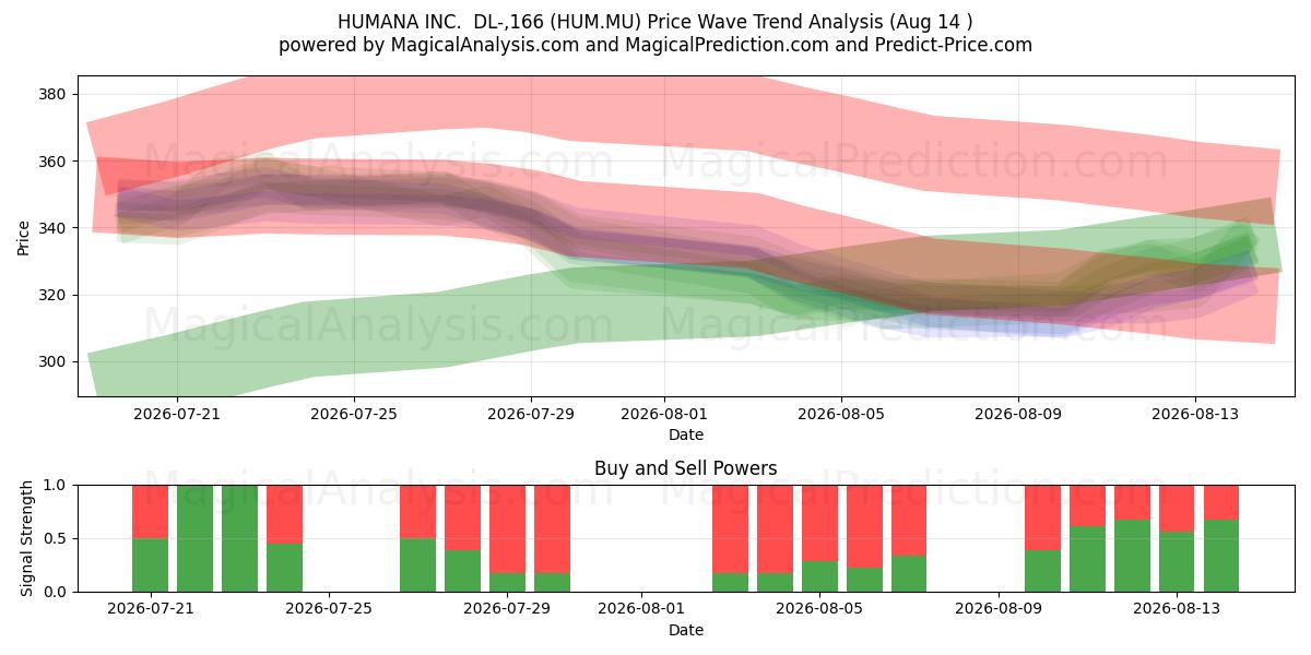  HUMANA INC.  DL-,166 (HUM.MU) Support and Resistance area (13 Aug) 