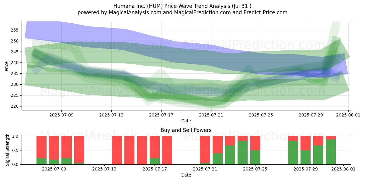  Humana Inc. (HUM) Support and Resistance area (30 Jul) 